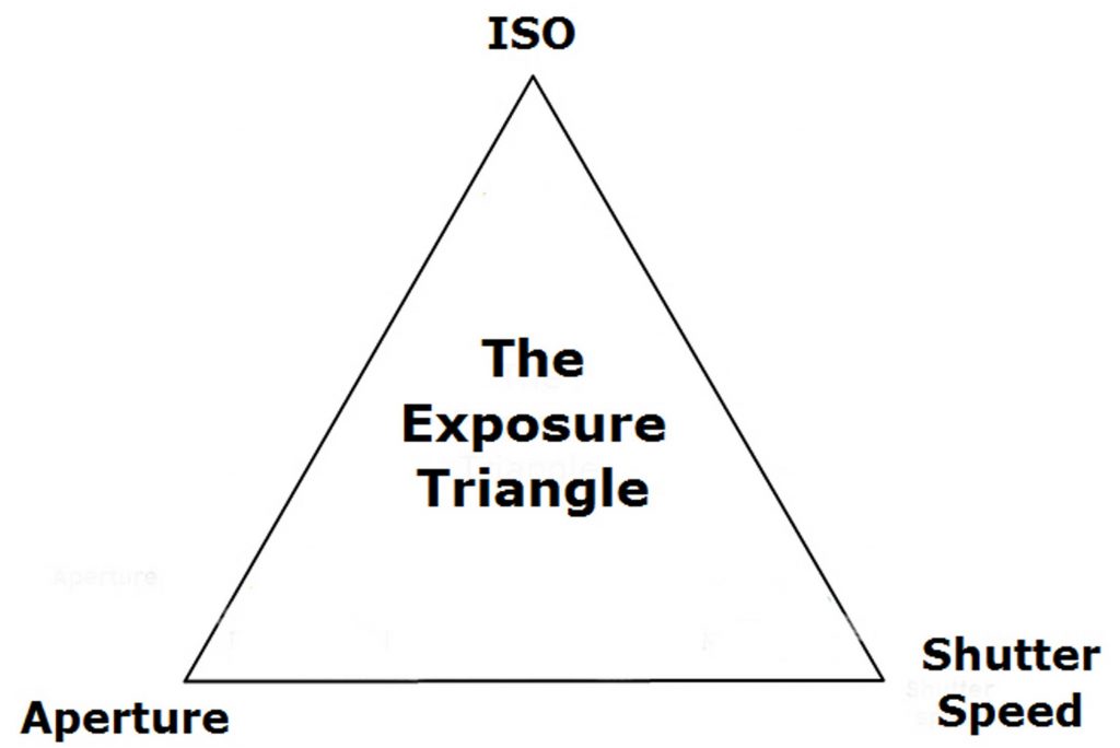 A basic example of the Exposure Triangle
